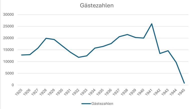 Kurgäste pro Jahr aus dem Jahresbericht des Niedersächsischen Staatsbades Pyrmont des Jahres 1947 | NLA Nds. 120 Hannover Acc. 97/85 Nr. 4 Kurgäste pro Jahr aus dem Jahresbericht des Niedersächsischen Staatsbades Pyrmont
des Jahres 1947 | NLA Nds. 120 Hannover Acc. 97/85 Nr. 4